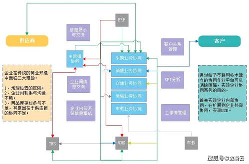 數(shù)商云醫(yī)藥行業(yè)SCM供應(yīng)鏈管理系統(tǒng) 應(yīng)用場(chǎng)景、運(yùn)用模式與配套服務(wù)